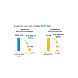 Bomba de Velocidad Variable AQUAGEM InverECO