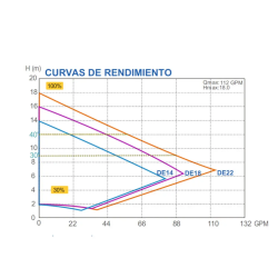 Bomba de Velocidad Variable AQUAGEM InverECO