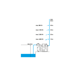 Grupo de presión Automático para casa y jardín Gardena 5000/5 E Comfort