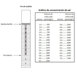 Tiras Analizadoras de Sal AquaChek